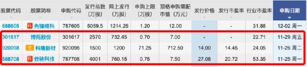 a股加杠杆 本周有3只新股申购 隐身涂料龙头来了
