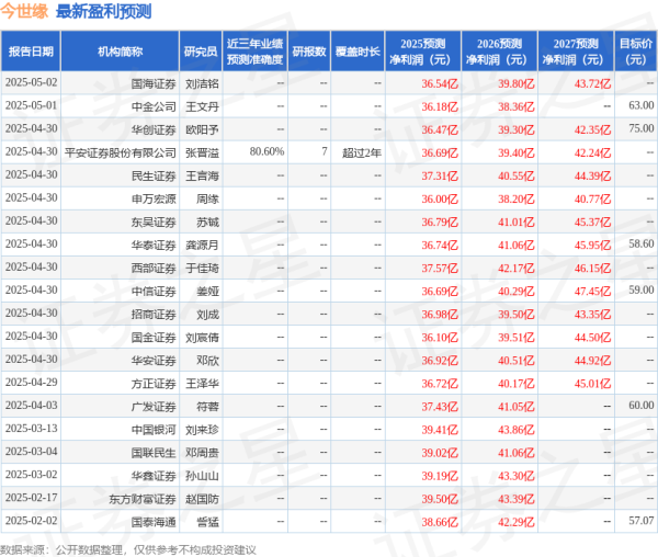 正规配资公司官网 中国银河：给予今世缘买入评级
